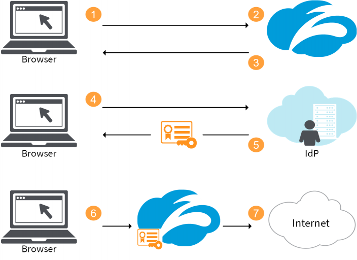 understanding-saml-zscaler